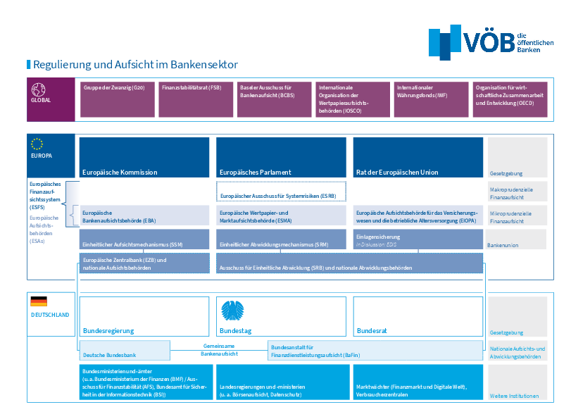 Publikation A3-Poster: Regulierung und Aufsicht im Bankensektor